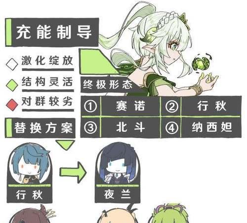 原神0草神培养攻略（从零开始，轻松培养出一支无敌的原神草神队伍！）